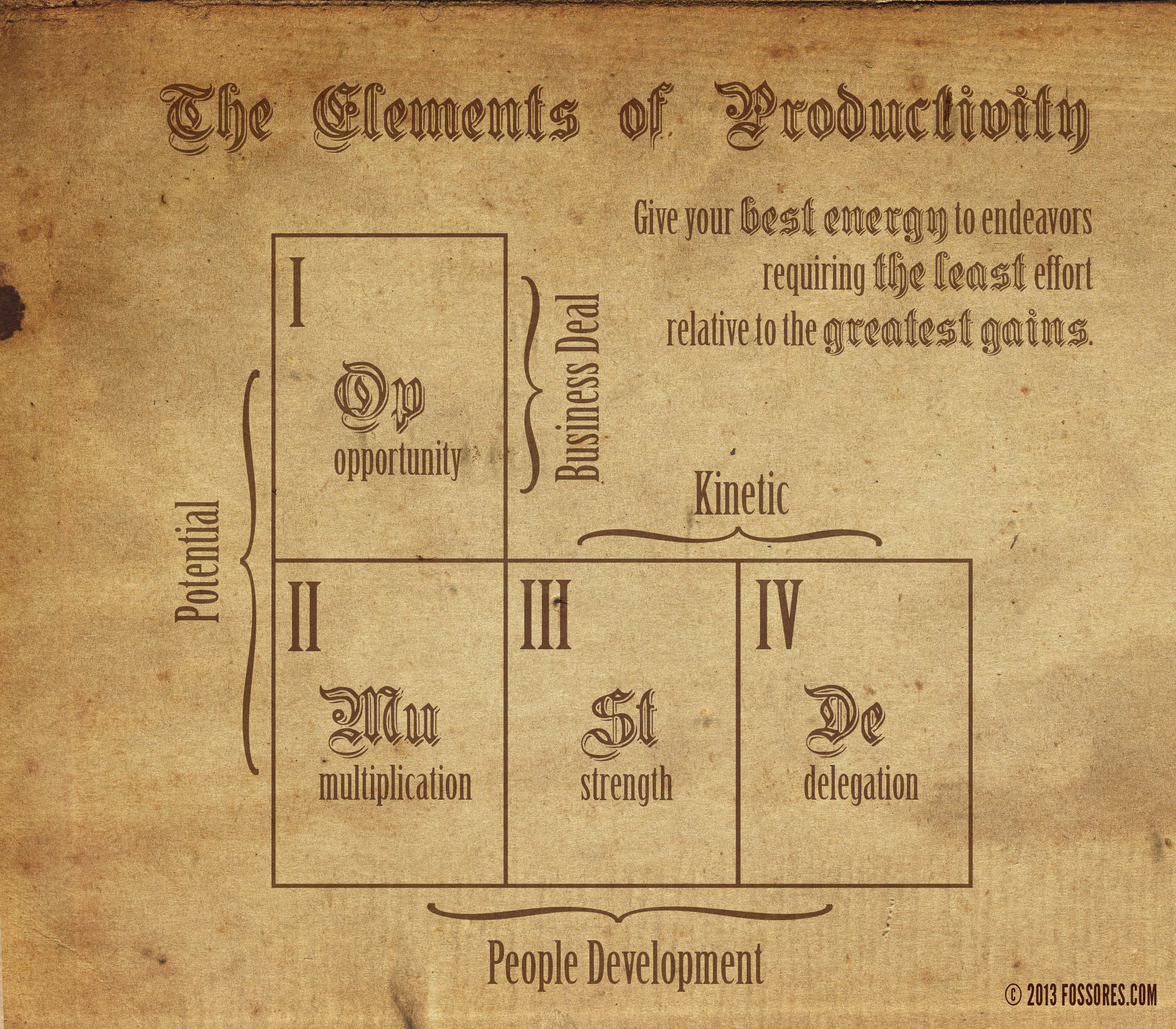 The Elements of Productivity